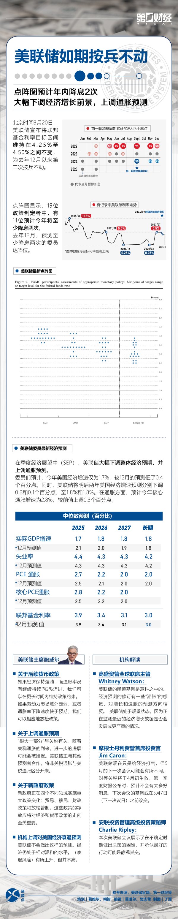 正规实盘配资平台 晓数点｜美联储按兵不动，大幅下修美国经济增速预测